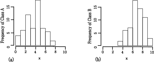 Histograms of the feature x for Class A and Class B